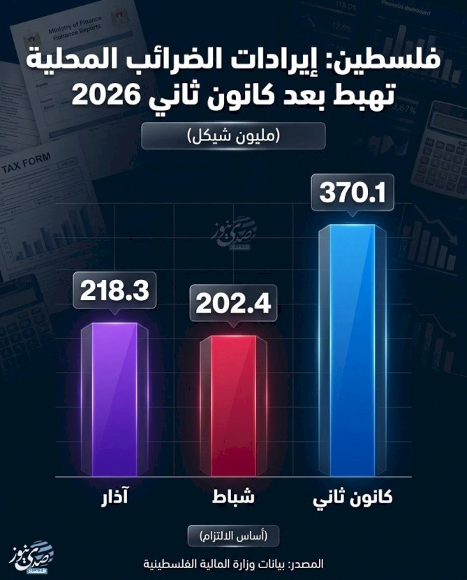 Palestine: Local Tax Revenues Drop After January 2026