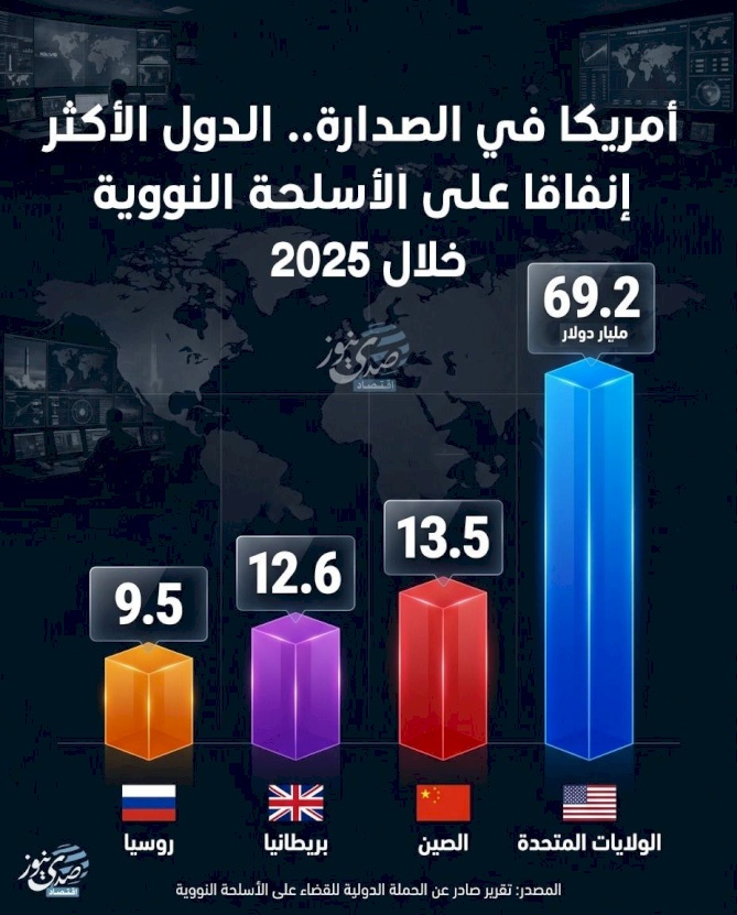 Les États-Unis en tête : les pays les plus dépensiers en armements nucléaires en 2025