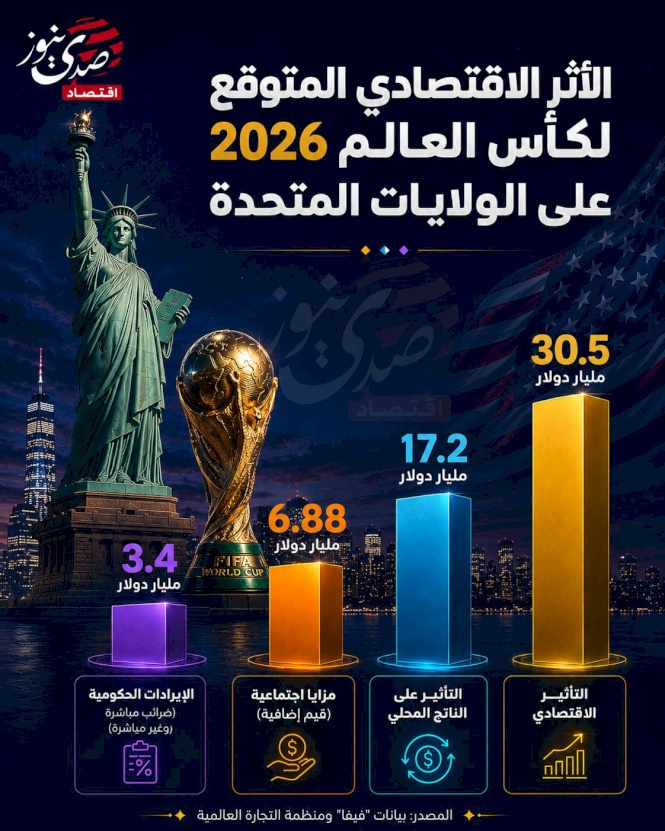 الأثر الاقتصادي المتوقع لكأس العالم 2026 على الولايات المتحدة