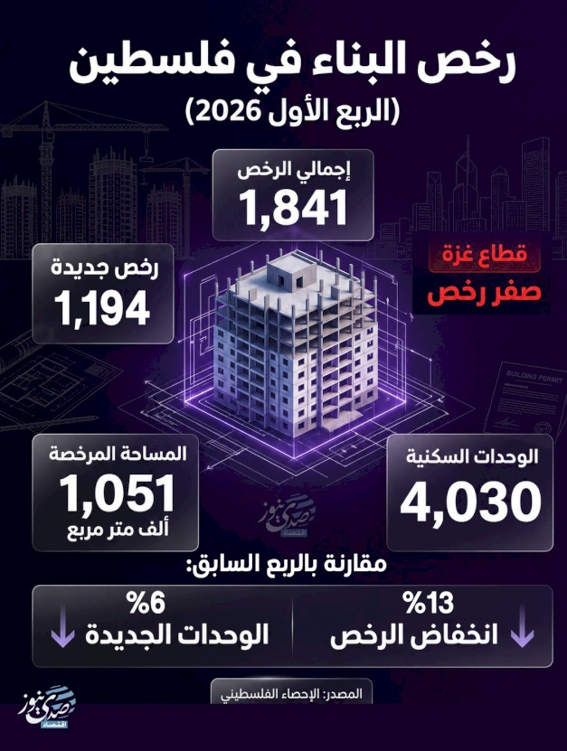 رخص البناء في فلسطين (الربع الأول 2026)
