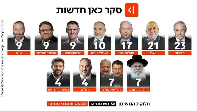 استطلاع رأي إسرائيلي جديد يظهر تفوق آيزنكوت في جبهة المعارضة