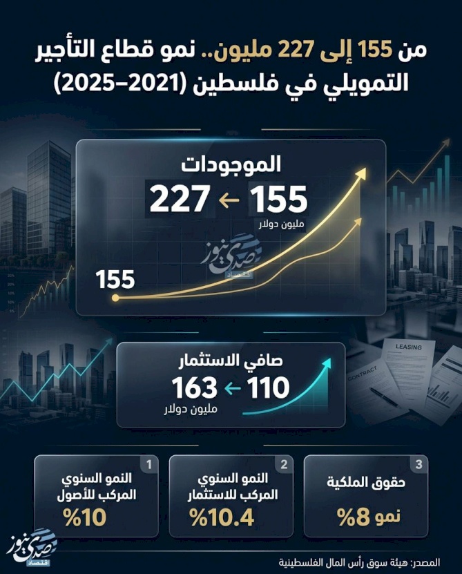 من 155 إلى 227 مليون.. نمو قطاع التأجير التمويلي في فلسطين (2021–2025)