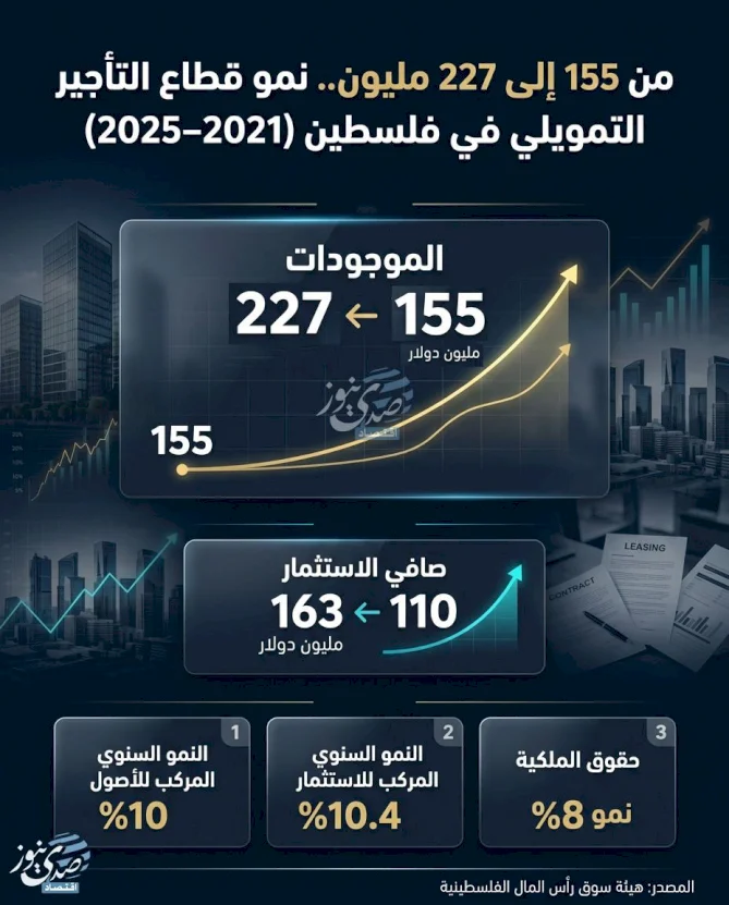 From 155 to 227 million.. Growth of the leasing sector in Palestine (2021–2025)