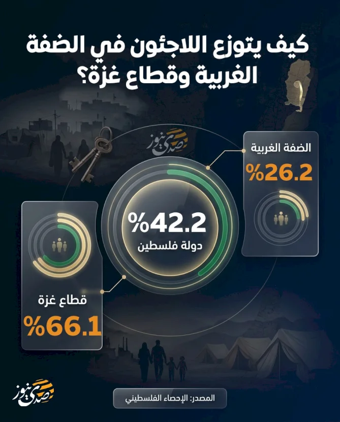 كيف يتوزع اللاجئون في الضفة الغربية وقطاع غزة؟