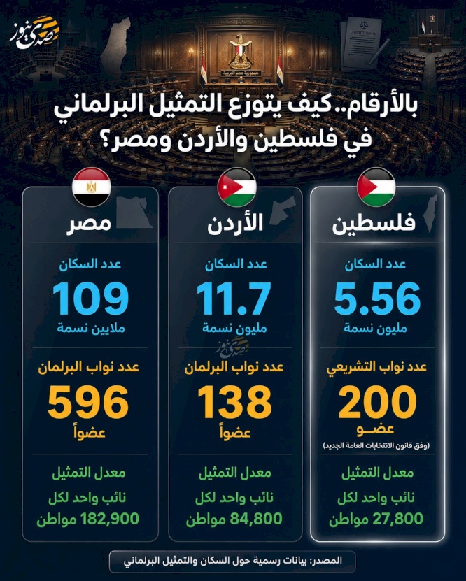 Par chiffres : comment se répartit la représentation parlementaire en Palestine, en Jordanie et en Égypte ?