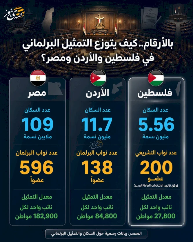 بالأرقام.. كيف يتوزع التمثيل البرلماني في فلسطين والأردن ومصر؟