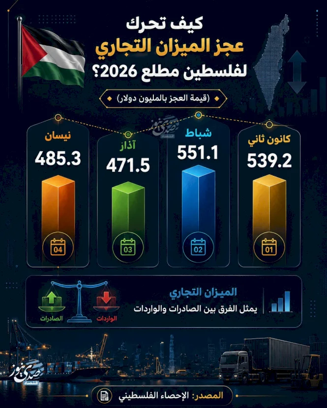 Comment le déficit commercial de la Palestine a-t-il évolué au début de 2026 ?