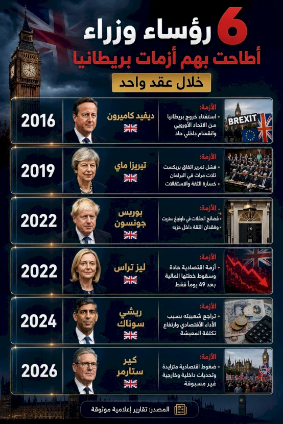 6 رؤساء وزراء أطاحت بهم أزمات بريطانيا خلال عقد واحد 