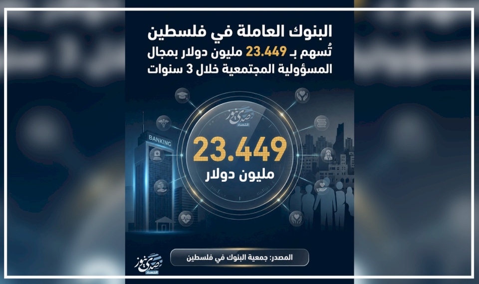 Contributions of Banks Operating in Palestine to Social Responsibility Exceed 23 Million Dollars Over 3 Years