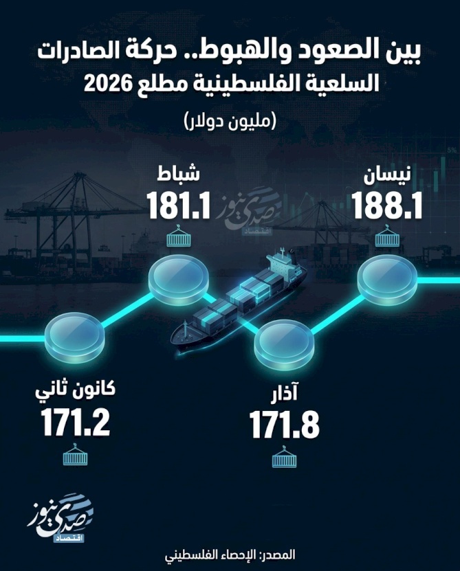بين الصعود والهبوط.. حركة الصادرات السلعية الفلسطينية مطلع 2026