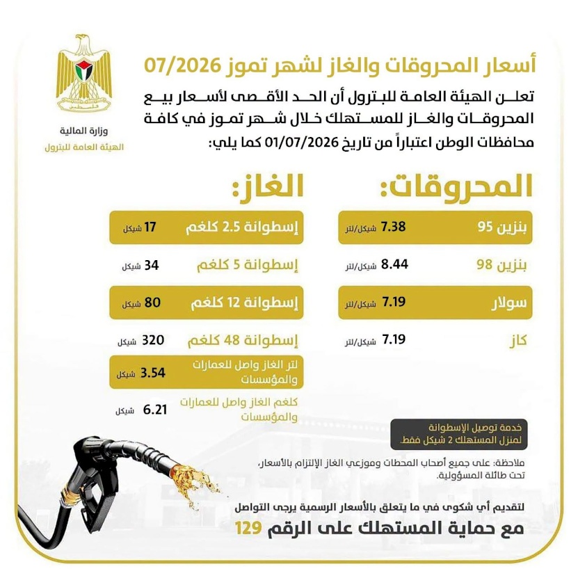 انخفاض أسعار المحروقات والغاز خلال شهر تموز المقبل