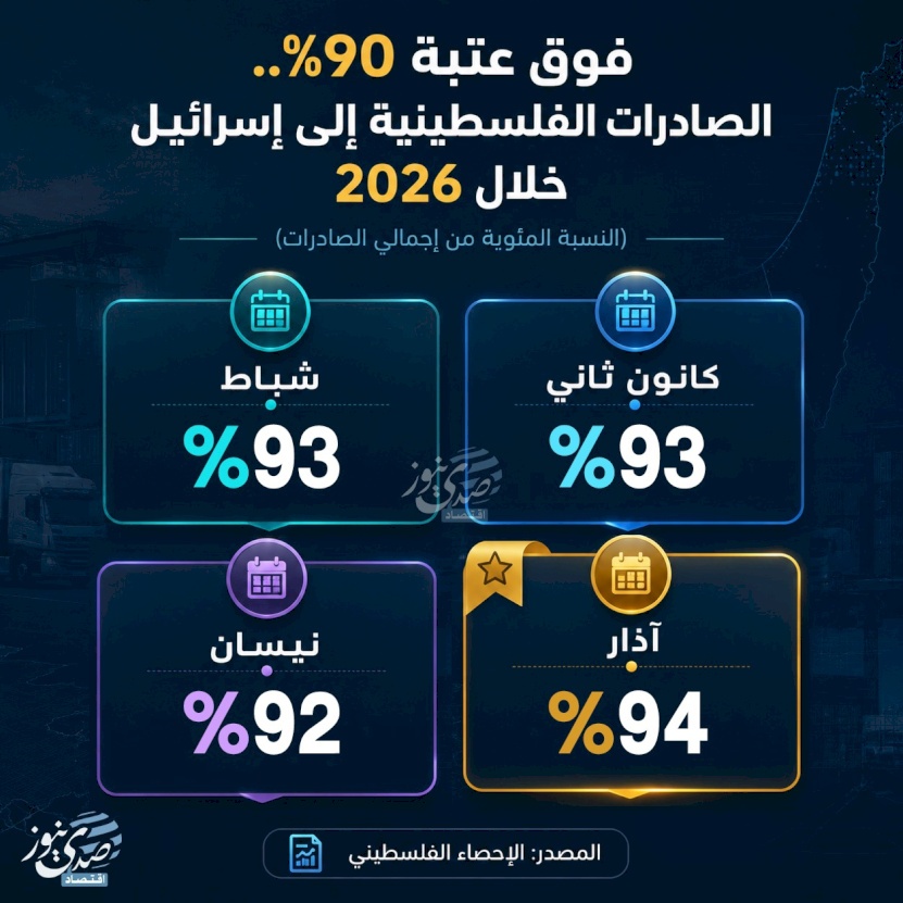 فوق عتبة 90%.. الصادرات الفلسطينية إلى إسرائيل خلال 2026