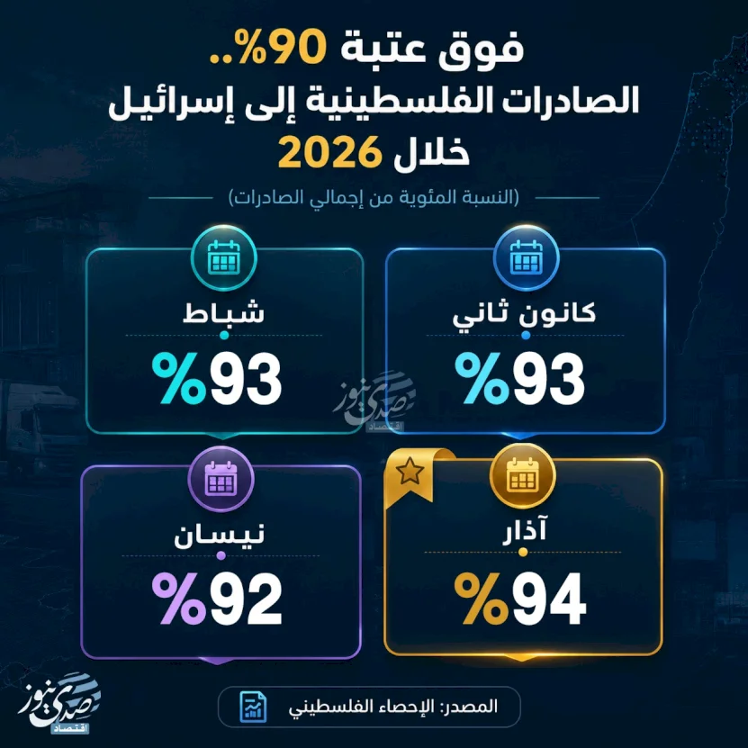 מעל סף 90%.. הייצוא הפלסטיני לישראל במהלך 2026