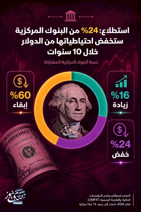 Sondage : 24 % des banques centrales réduiront leurs réserves de dollars au cours des 10 prochaines années