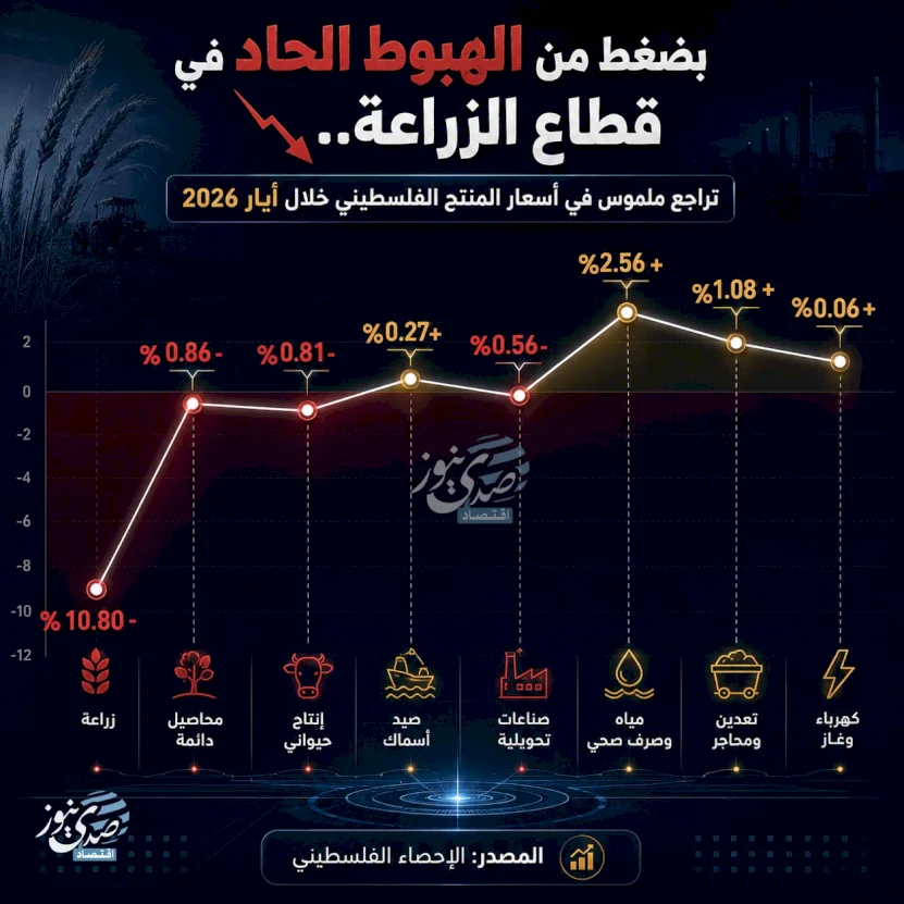 تراجع ملموس في أسعار المنتج الفلسطيني خلال أيار 2026