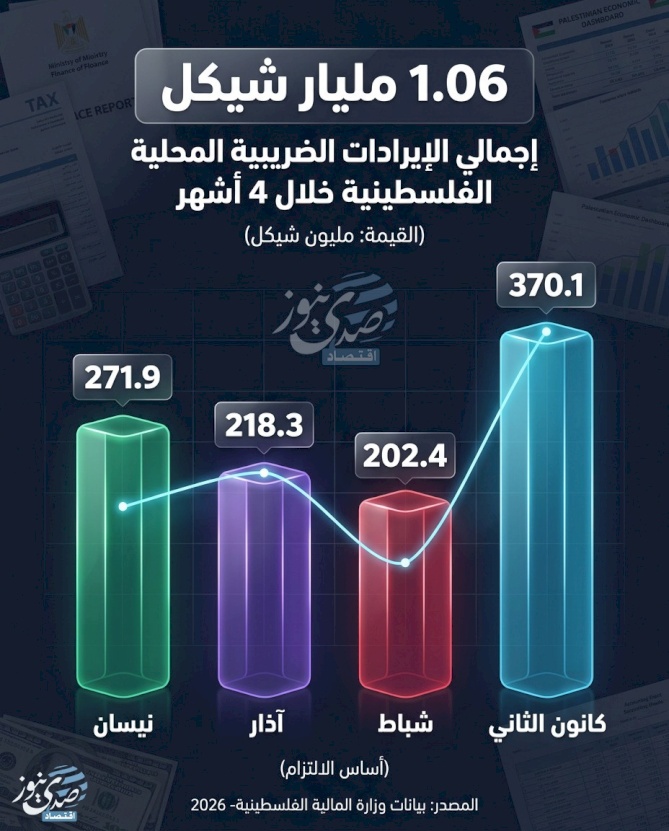 1.06 מיליארד שקלים הכנסות מס מקומיות פלסטיניות במהלך 4 חודשים