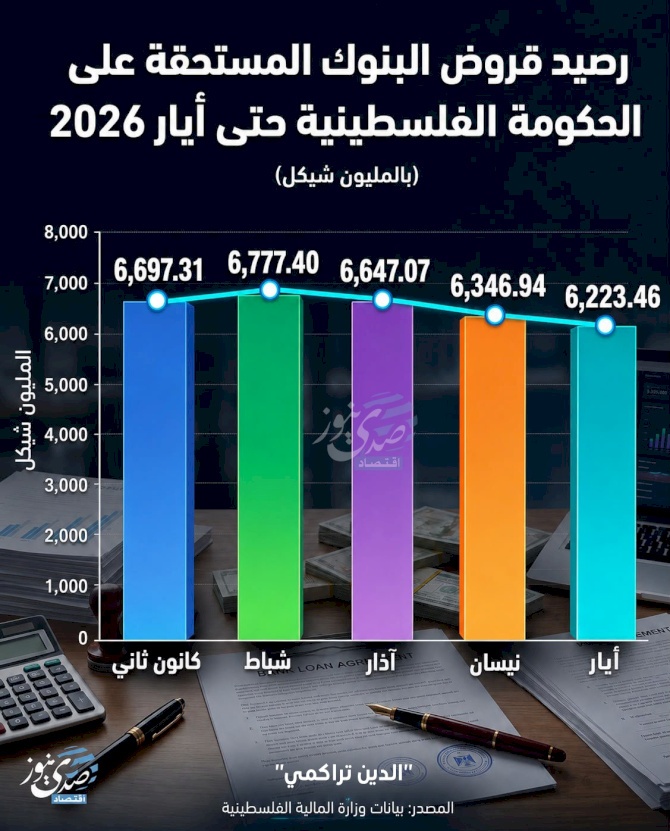 رصيد قروض البنوك المستحقة على الحكومة الفلسطينية حتى أيار 2026