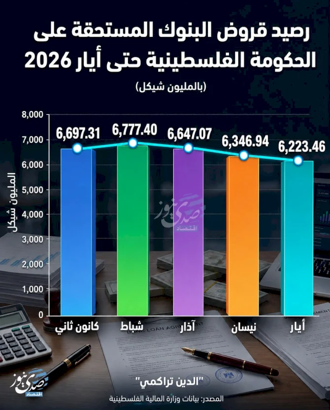יתרת הלוואות הבנקים המגיעות מהממשל הפלסטיני עד מאי 2026