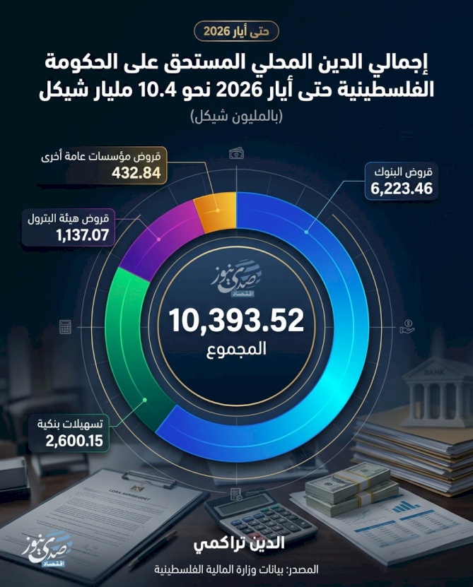 إجمالي الدين المحلي المستحق على الحكومة الفلسطينية حتى أيار 2026 نحو 10.4 مليار شيكل