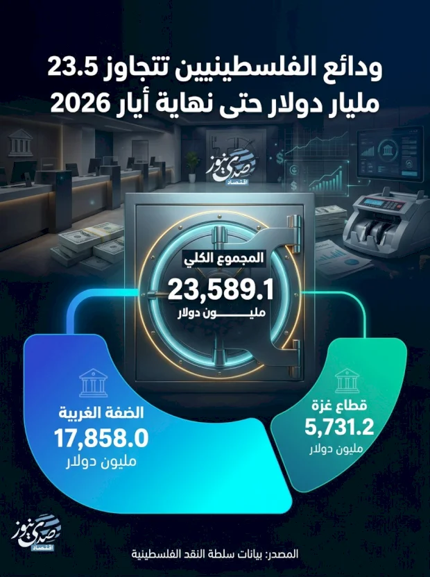 ودائع الفلسطينيين تتجاوز 23.5 مليار دولار حتى نهاية أيار 2026