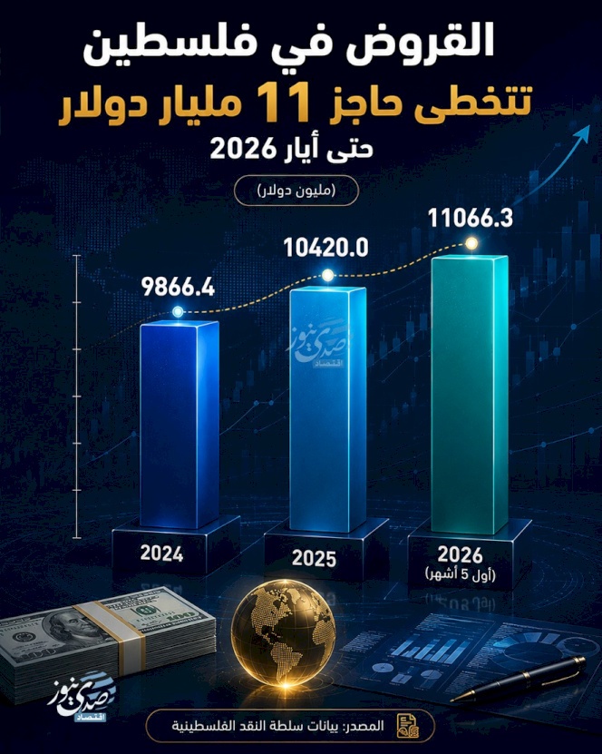 القروض في فلسطين تتخطى حاجز 11 مليار دولار حتى أيار 2026