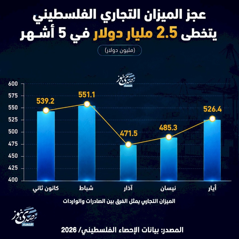 عجز الميزان التجاري الفلسطيني يتخطى 2.5 مليار دولار في 5 أشهر
