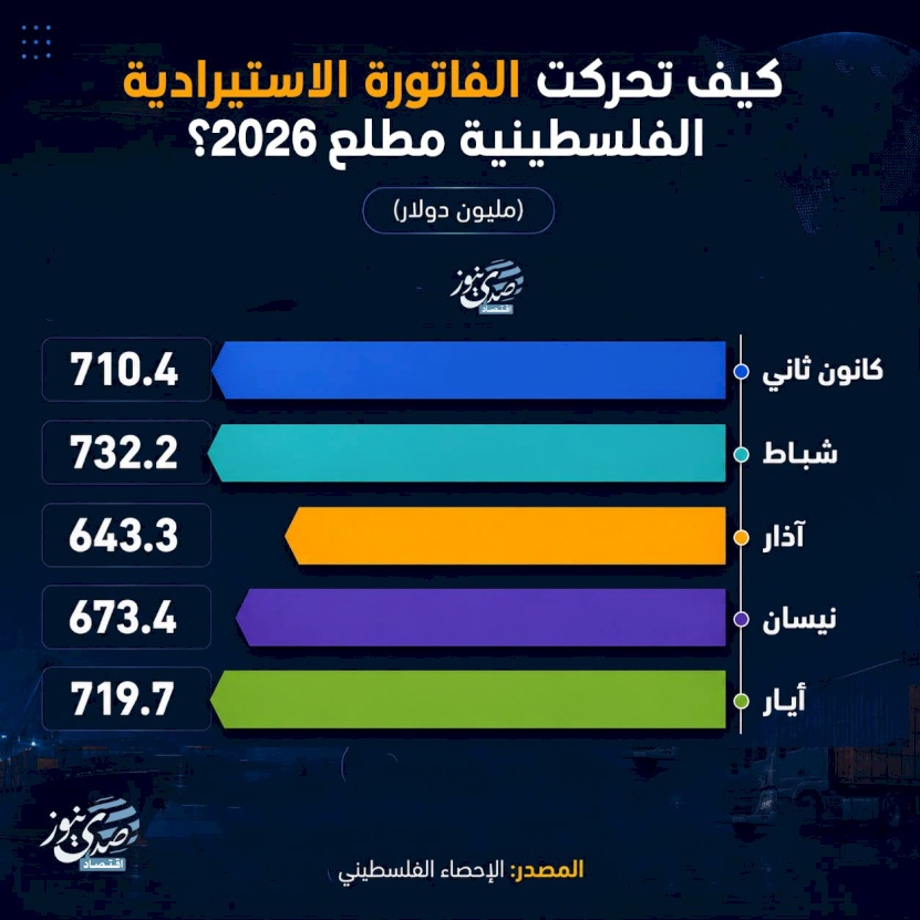 Comment la facture d'importation palestinienne a-t-elle évolué au début de 2026 ?