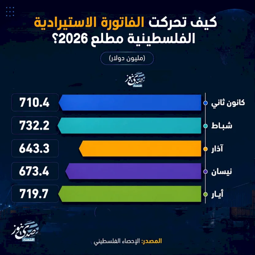 كيف تحركت الفاتورة الاستيرادية الفلسطينية مطلع 2026؟