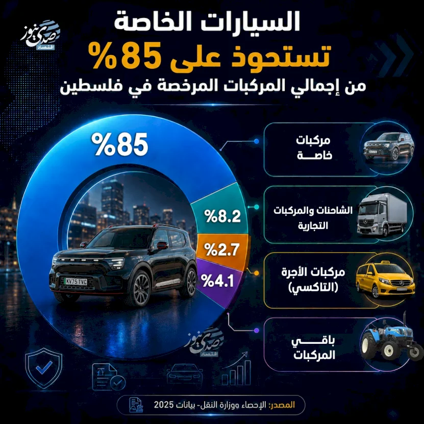 السيارات الخاصة تستحوذ على 85% من إجمالي المركبات المرخصة في فلسطين